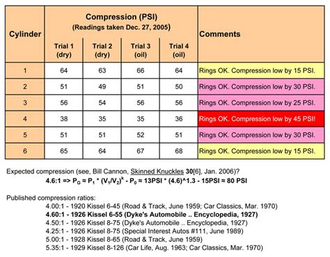 compression test defined|cylinder engine compression test chart.